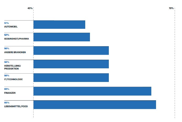 Qualtrics_Zufriedenheit mit Work-Life-Balance in Branche.png