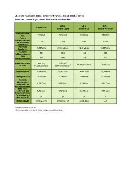 Übersicht mobilcom-debitel Smart-Tarif-Familie (Stand Oktober 2014).pdf