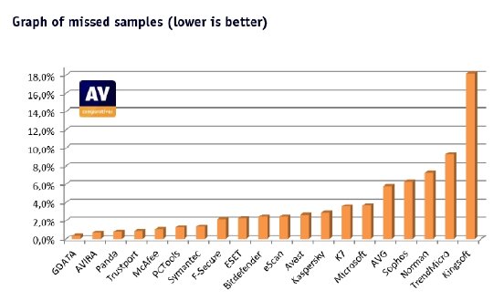AV_Comparatives_test_2010.jpg