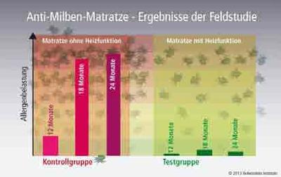 Anti-Milben-Matratze – Ergebnisse der Feldstudie ©Hohenstein Institute