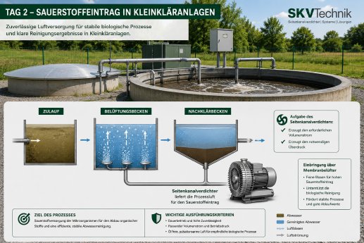02 Sauerstoffeintrag in Kleinkläranlagen.png