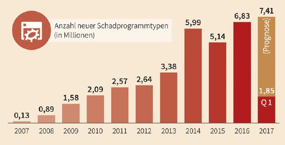 6.834.443 neue Computerschädlinge im Jahr 2016
