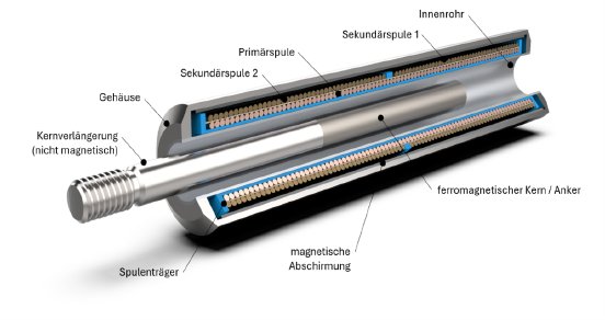 Schematischer Aufbau LVDT_eddylab.png