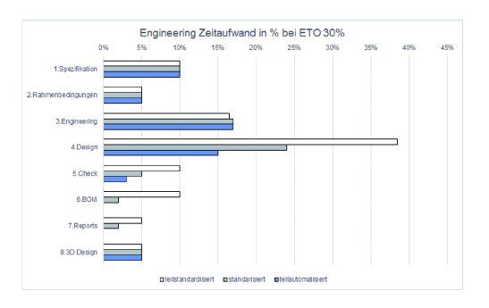 Grafik Engineering Zeitaufwand ETO 30.jpg