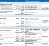 Für die Einreichung der Berichte in den einzelnen Bereichen gelten unterschiedliche Fristen