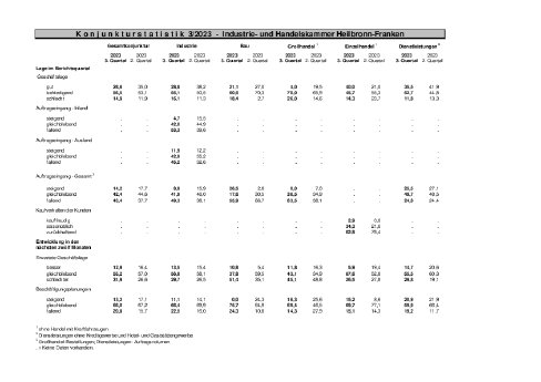 IHK_Konjunkturbericht_3_2023_Statistik.pdf