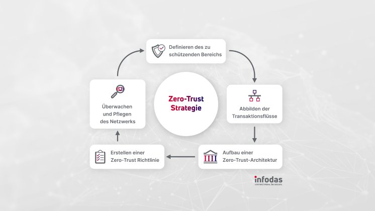 infodas_Blog_ZeroTrust_v1.1.jpg