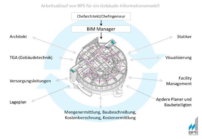 BIM manager Deutschland BPS BIM it Organisation.jpg