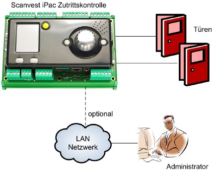 Scanvest Zutrittskontrolle iPac_Grafik.JPG