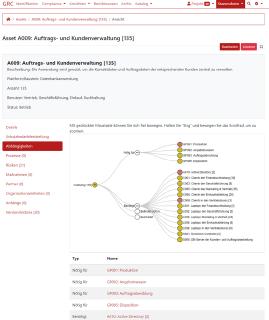 Abhängigkeiten: Mit dem GRC-COCKPIT können Sie Abhängigkeiten zwischen Assets definieren und sich in einem übersichtlichen Baumdiagramm anzeigen lassen.