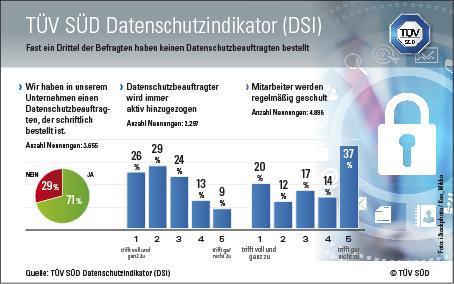 TÜV SÜD DSI: Datenschutzbeauftragter oft nicht bestellt