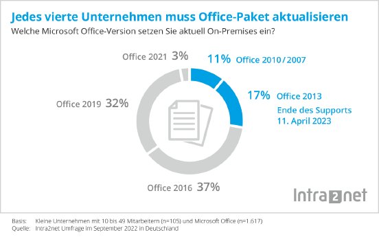 Statistik-Microsoft-Office-Upgrade-2022.png