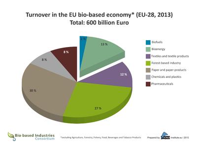 16-03Turnover in the EU bio-based eocnomy.jpg