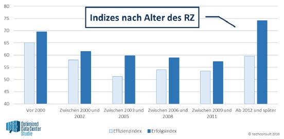 indizes_nach_alter_des_rz.png