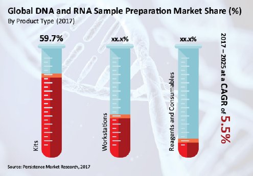 report-dna-and-rna-sample-preparation-market.jpg