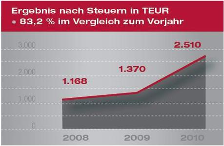Das Ergebnis nach Steuern stieg im 3. Quartal 2010 um über 80%