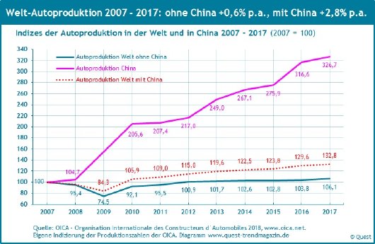 Autoproduktion-Welt-China-2007-2017.jpg