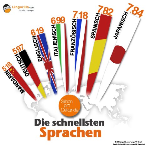 150dpi-Die-schnellsten-Sprachen.jpg