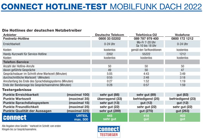 Bild_1_connect Hotlinetest Mobilfunk DACH_Deutsche Netzbetreiber.jpg