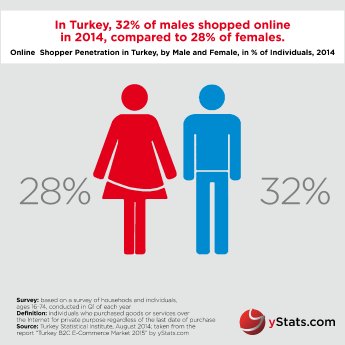 ystats_Infografik_Turkey B2C E-Commerce Market 2015.jpg