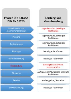 Phasen_nach_DIN_EN_16763_und_DIN_14675-2018.png