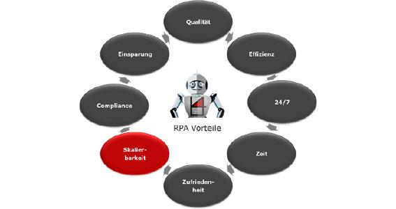 RPA.Skalierbarkeit