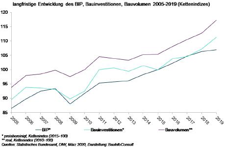 Aktuelle Prognose zeigt, welche Effekte Corona auf die Baukonjunktur in 2020 haben wird