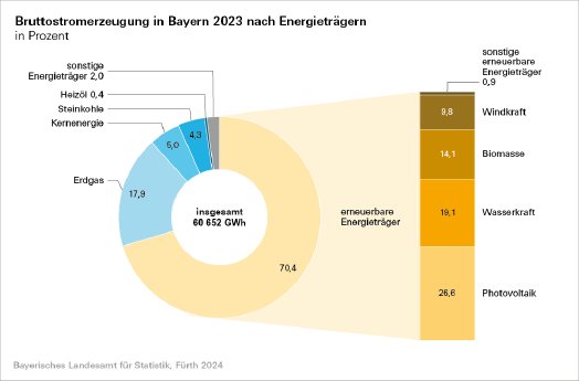 354_2024_34_q_bruttostromerzeugung_grafik.png