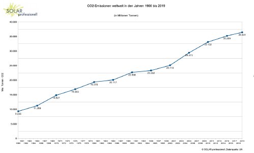 60 Jahre lang ist nichts passiert, trotz Klimakonferenzen und wissenschaftlicher Erkenntnisse zum Klimawandel: Der CO2-Ausstoß steigt jedes Jahre kontinuierlich an © SOLAR-professionell