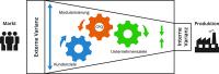 Mit CPQ zur ganzheitlichen und kundenzentrierten Industrie 4.0