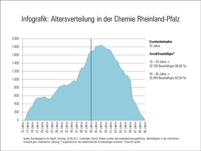 Altersverteilung in der Chemie in Rheinland-Pfalz