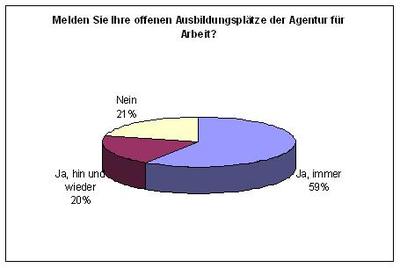Meldeverhalten bei freien Ausbildungsplätzen hat sich verändert