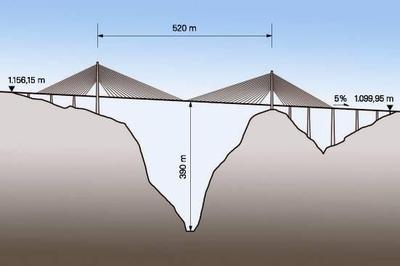 Direkt über der Schlucht beträgt die lichte Höhe zur Brückenfahrbahn fast 400 m. Damit erreicht die Puente Baluarte den dritten Rang in der Liste der höchsten Brücken der Welt. Auch mit ihren sonstigen Dimensionen muss sie einen Vergleich mit anderen Brückenbauwerken keinesfalls scheuen, (Foto: PERI GmbH)