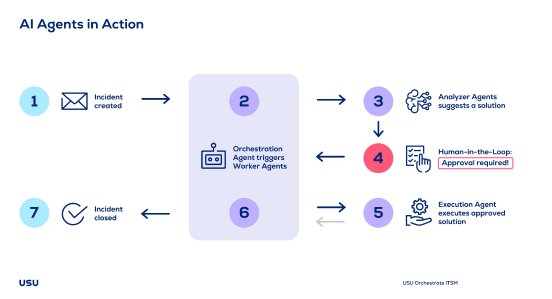USU_Orchestrate_ITSM_-_AI_Agentic_in_Action.jpg