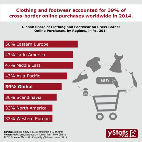 Global Clothing B2C E-Commerce Market 2015.png