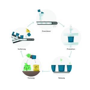 Initiative PÖPPELMANN blue® für einen geschlossenen Materialkreislauf – umgesetzt von Pöppelmann TEKU® durch komplett recycelbare Pflanztöpfe