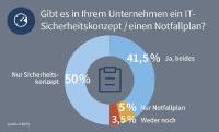 G DATA Business IT-Security Barometer