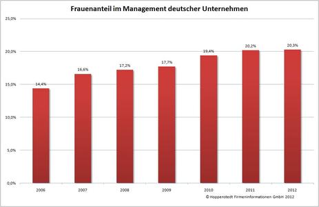 Frauenanteil im Management deutscher Unternehmen