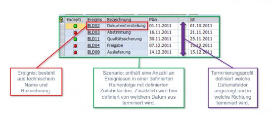Zusammenhang-Ereignis,-Szenario-und-Terminierungsprofil-medium.jpg