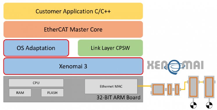 Out-of-the box support for Xenomai 3 on ARM CPUs.png