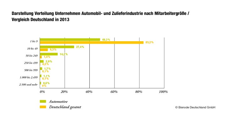 Grafik_2_Bisnode_Branchenreport_Automotive_Verteilung_Mitarbeitergroesse_2013.png