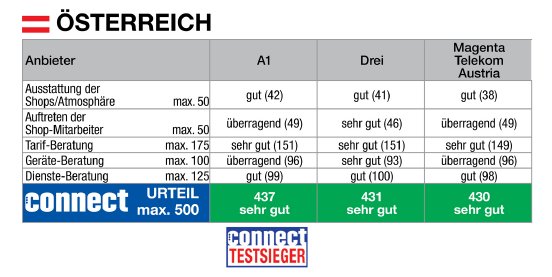 Shoptest_Mobilfunk_Tabelle_AT.jpg