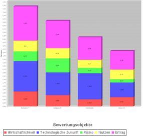 Visualisierung von Bewertungen in unterschiedlichen grafischen Darstellungen