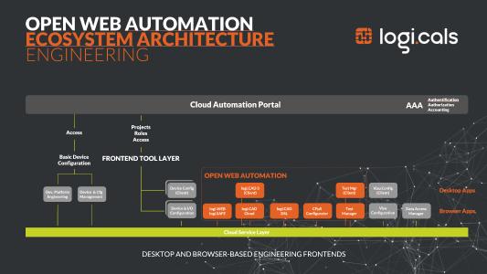 owa by logi.cals ist als Cloud-Architektur konzipiert und stellt Basisfunktionen zur Entwicklung von Automatisierungslösungen zur Verfügung. Funktional kann damit alles integriert werden, was zur durchgängigen Automatisierung moderner Lösungen benötigt wird. Dazu gehören die Steuerungsprogrammierung und Visualisierungsfunktionen ebenso wie Virtuelle SPSen beispielsweise im Gebäudemanagement. Weiterhin ein Test-Manager, Simulationswerkzeuge, Orchestrierungsmanager, I/O- und Device-Konfiguratoren.