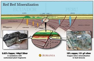 Abbildung 2. Ein idealisierter Profilschnitt durch Süd-Ecuador und Nord-Peru, der die Rotsandsteine zeigt, die sich an den Verwerfungen ablagerten, die sich vor ungefähr 160 Millionen Jahren gebildet haben (und die Chapiza-Saraquillo-Formationen darstellen). Das Explorationsmodell umfasst kupfer-silberhaltige Flüssigkeit, die entlang den Verwerfungen (die vererzt sind) aufsteigt und in durchlässige Sedimentschichten eindringt, vorzugsweise dort, wo sie durch eine darüber liegende undurchlässige