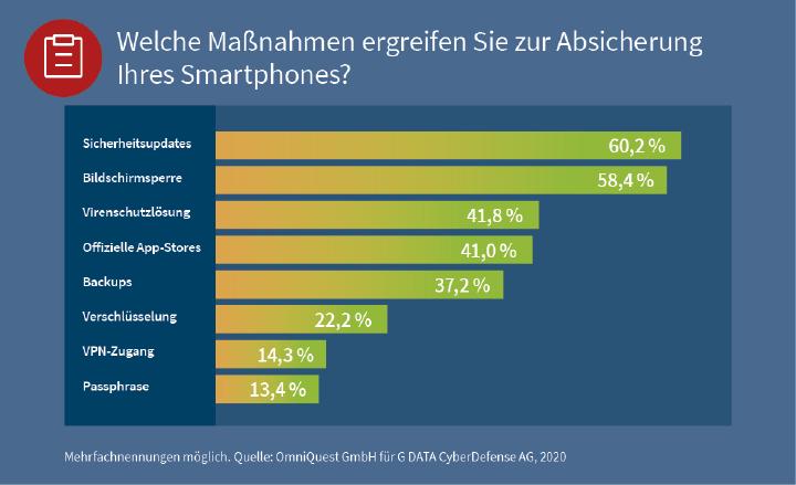 Virenalarm Fast Drei Viertel Der Unter 30 Jahrigen Nimmt Das Smartphone Mit Auf Die Toilette G Data Cyberdefense Ag Pressemitteilung Pressebox