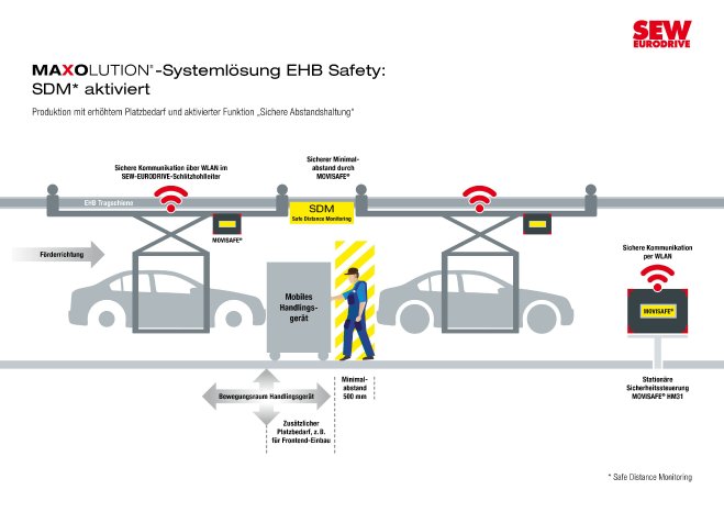SEW-EURODRIVE - EHB-Safety_DE.jpg