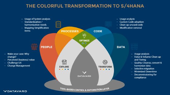 Colorful Transformation to S4HANA.png
