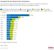 Strompreisanalyse für die Industrie