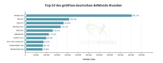 Grafik_Searchmetrics_Top10-AdWords-Kunden_D.png